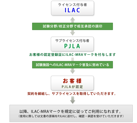 ILAC MRA複合マーク使用までの流れ