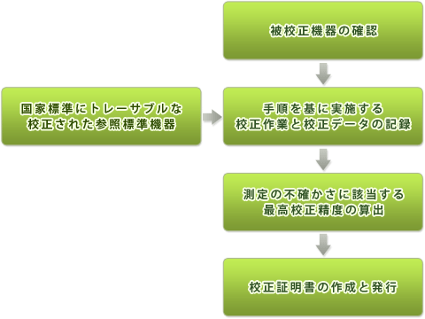 校正サービスのプロセス