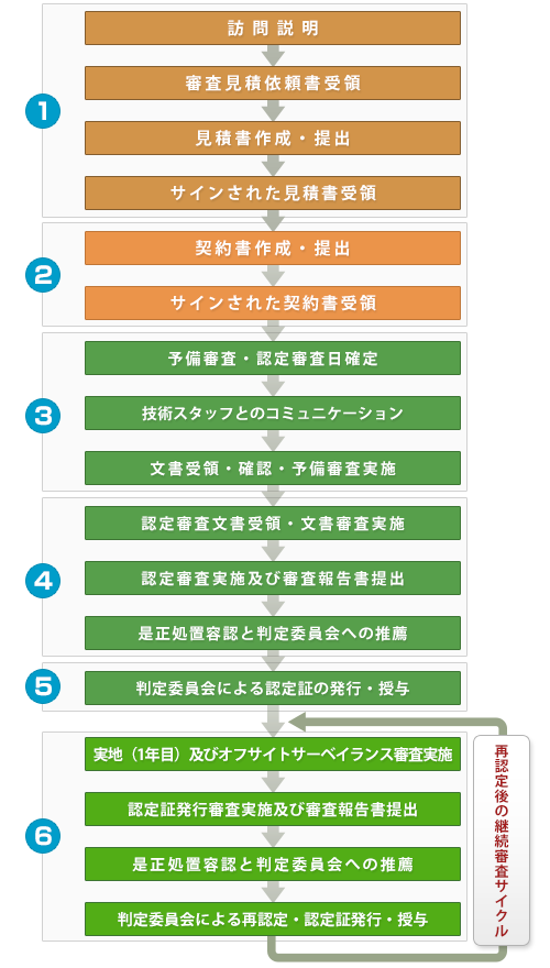 認定のプロセスと詳細