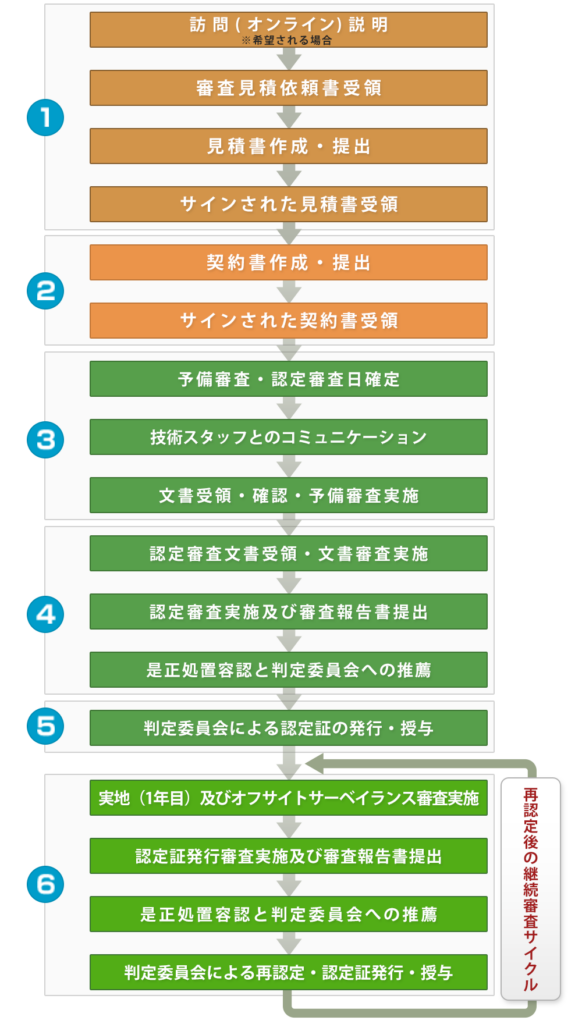認定のプロセス